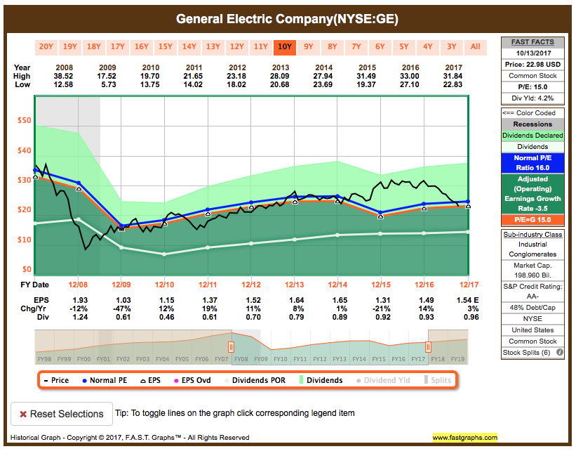 Fastgraphs Chart GE - 16.10.2017 - Kauf von General Electric