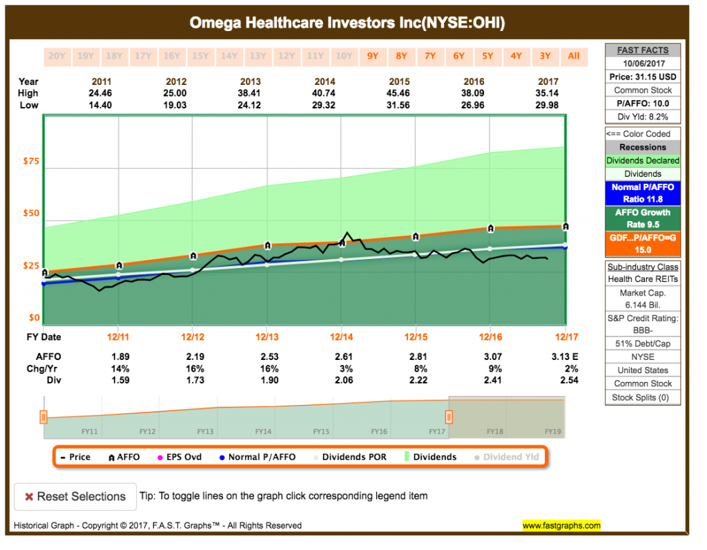 Watchlist Oktober 2017 - Fastgraphs Chart Omega Healthcare Investors
