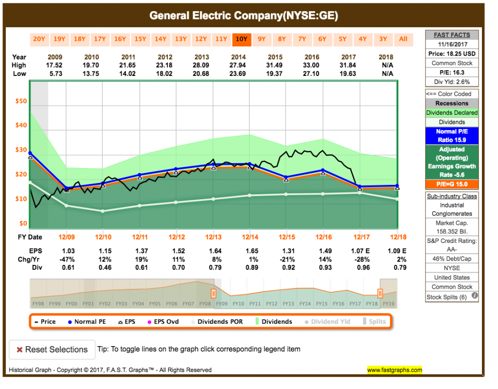 Fastgrpah GE - Verkauf von General Electric
