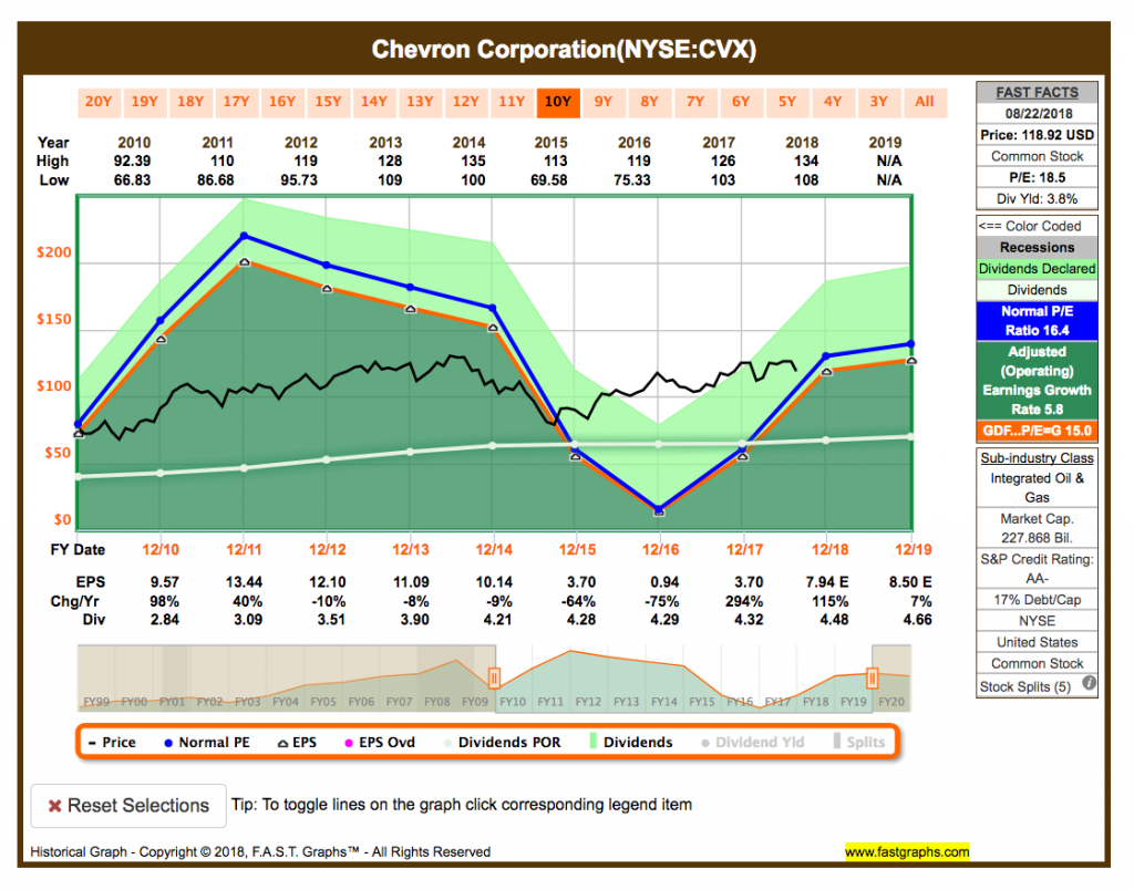 Fastgraphs Chart CVX - 23.08.2018 - Kauf von Chevron Corporation