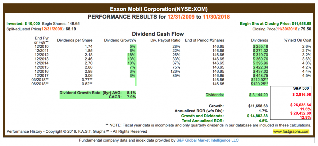 Fastgraphs CAGR XOM - 28.11.2018 - Kauf von Exxon Mobil