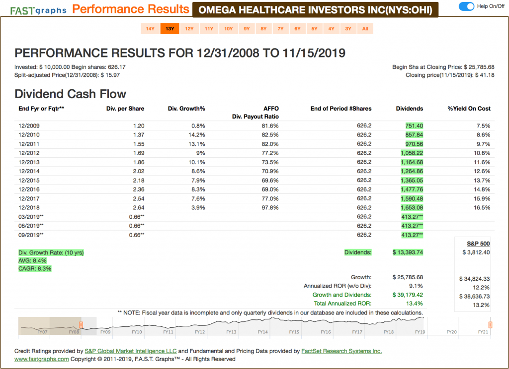 Fastgraphs CAGR OHI - 16.11.2019 - Kauf von Omega Healthcare Investors