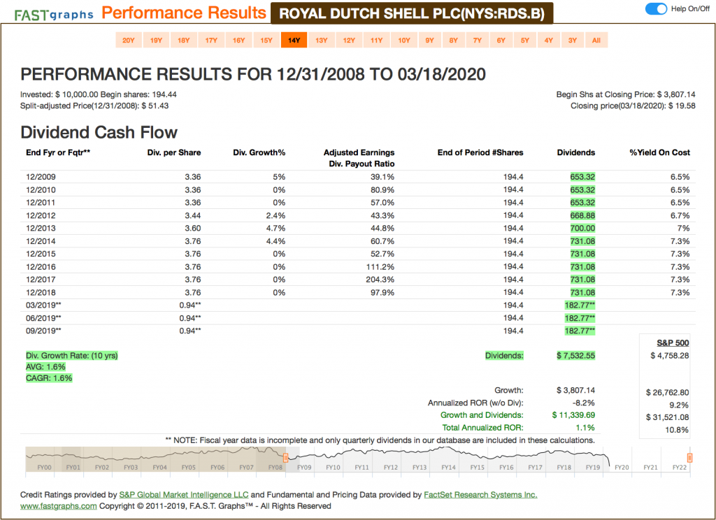 Fastgraphs CAGR RDS.B - 18.03.2020 - Kauf von Royal Dutch Shell