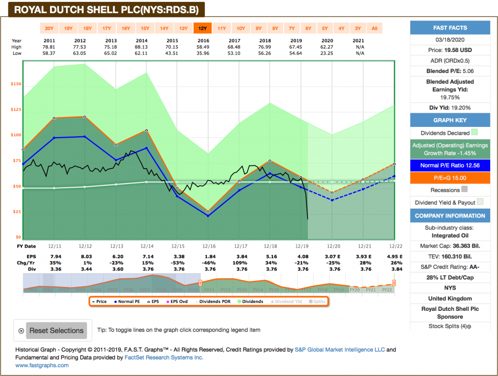 Fastgraphs Chart RDS.B - 18.03.2020 - Kauf von Royal Dutch Shell