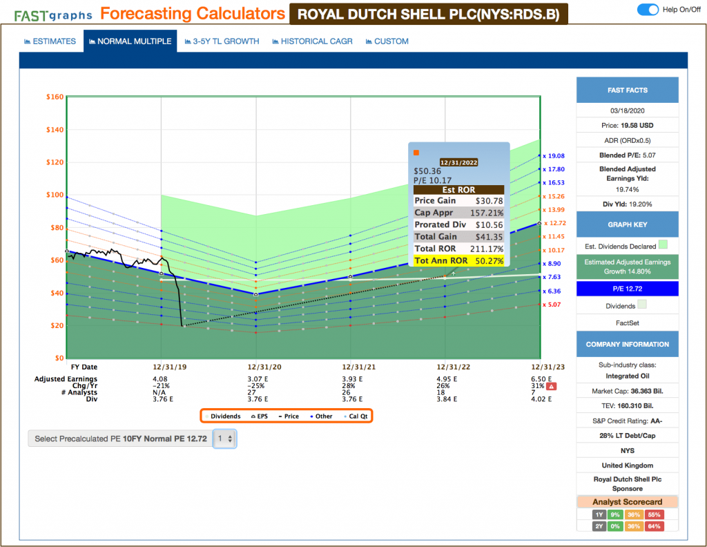 Fastgraphs Estimates RDS.B - 18.03.2020 - Kauf von Royal Dutch Shell