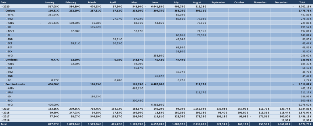 Optionsdepot & Einkommen durch den Optionshandel - Geschlossene Optionen Tabelle 2020
