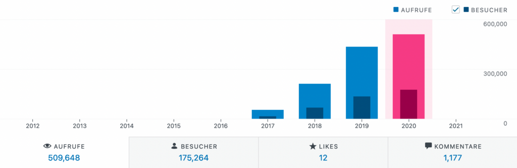 Ziele für 2021 - Blog Besucherzahlen 2020 pro Jahr