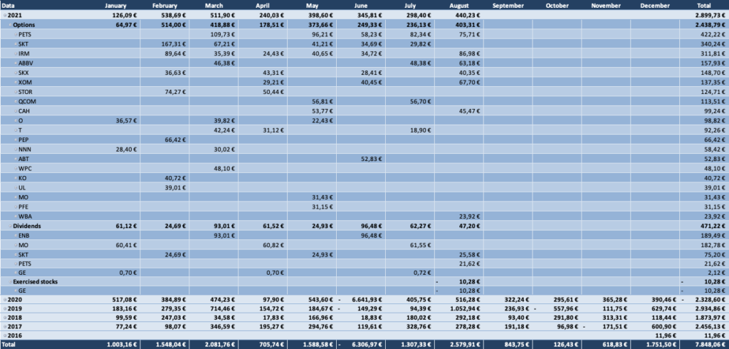 Optionsdepot & Einkommen durch den Optionshandel - Geschlossene Optionen Tabelle 2021
