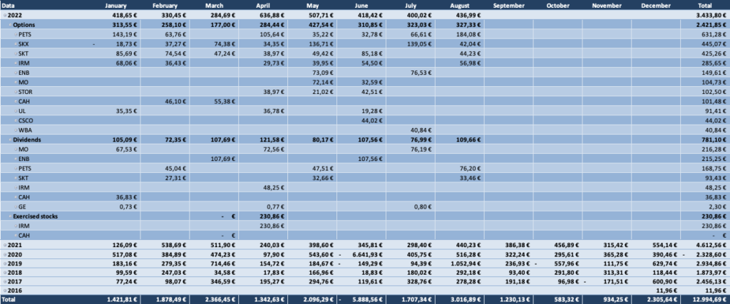 Optionsdepot & Einkommen durch den Optionshandel - Geschlossene Optionen Tabelle 2022