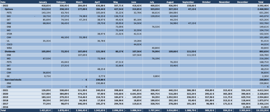 Optionsdepot & Einkommen durch den Optionshandel - Geschlossene Optionen Tabelle 2022