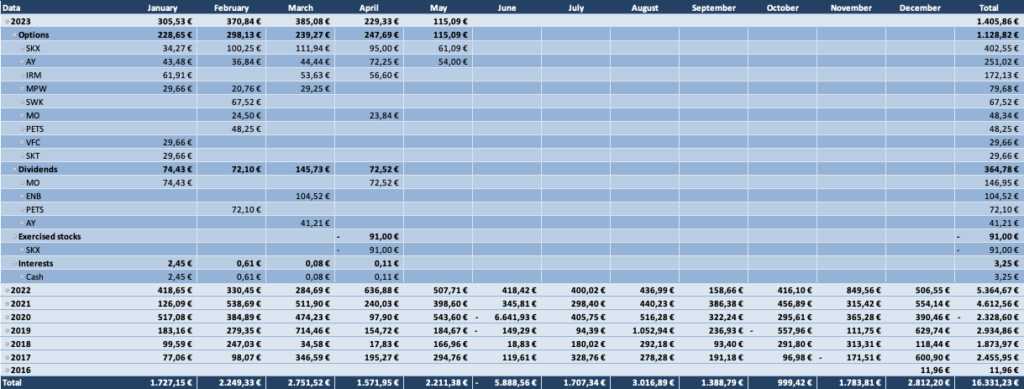 Optionsdepot & Einkommen durch den Optionshandel - Alle Optionen Tabelle 2023