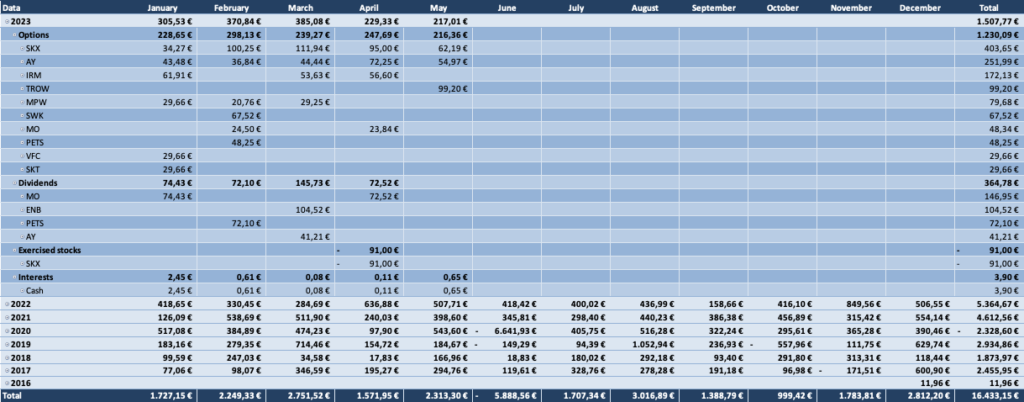 Optionsdepot & Einkommen durch den Optionshandel - Geschlossene Optionen Tabelle 2023