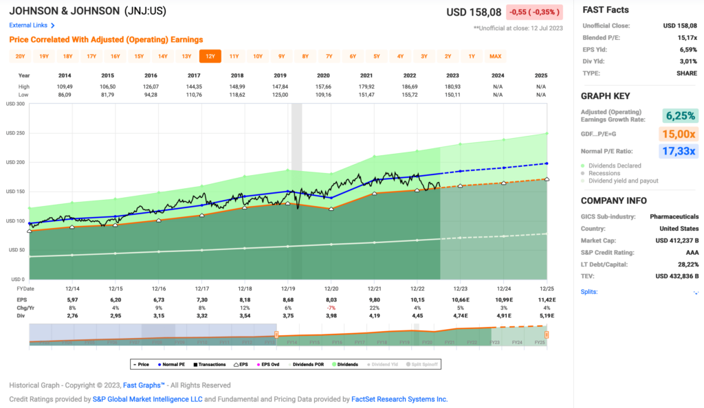 Watchlist im Juli 2023 - Fastgraphs Chart JNJ