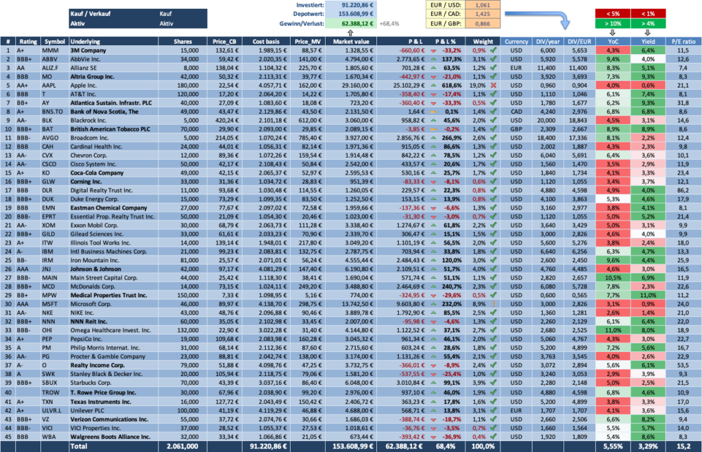 Depot Overview 2023 - Dividendenaktiendepot