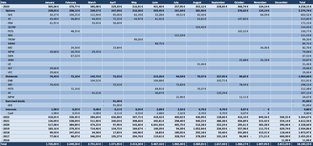 Optionsdepot & Einkommen durch den Optionshandel - Geschlossene Optionen Tabelle 2023