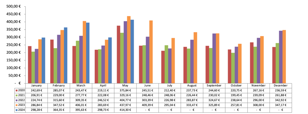 Dividenden Chart 2024 - Passives Einkommen mit Dividenden