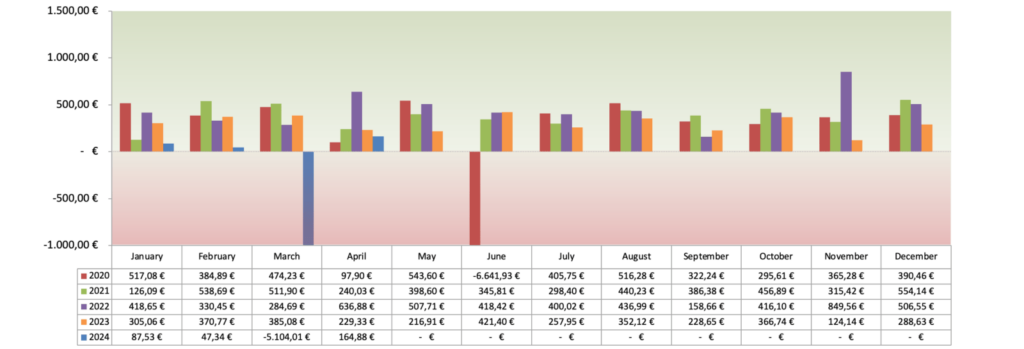 Optionsdepot & Einkommen durch den Optionshandel - Geschlossene Optionen Chart 2024