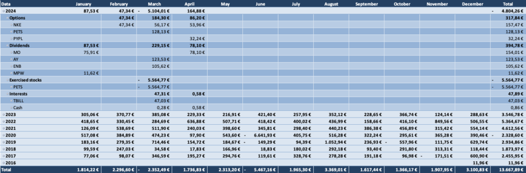 Optionsdepot & Einkommen durch den Optionshandel - Geschlossene Optionen Tabelle 2024