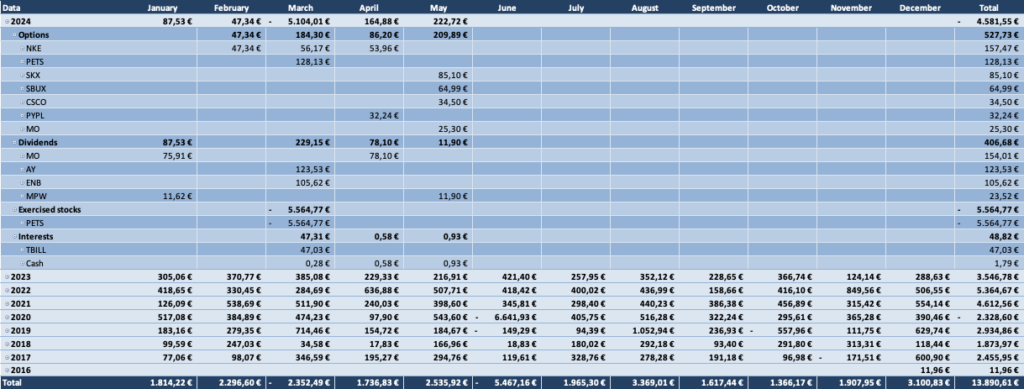 Optionsdepot & Einkommen durch den Optionshandel - Geschlossene Optionen Tabelle 2024
