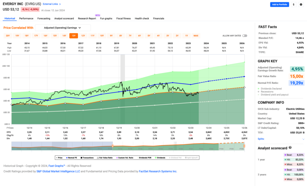 Watchlist im Juni 2024 - Fastgraphs Chart EVRG