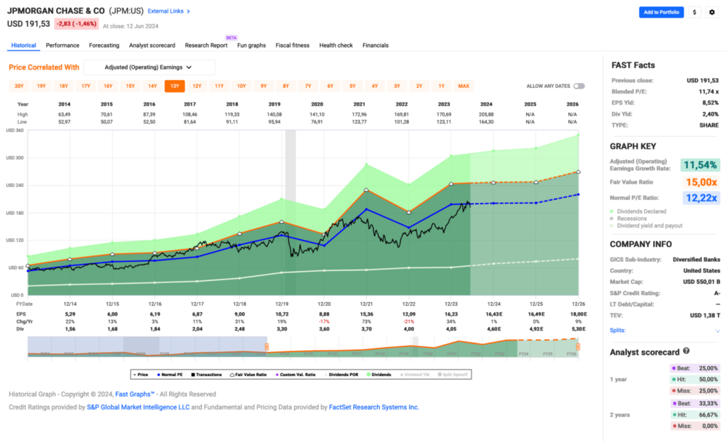 Watchlist im Juni 2024 - Fastgraphs Chart JPM