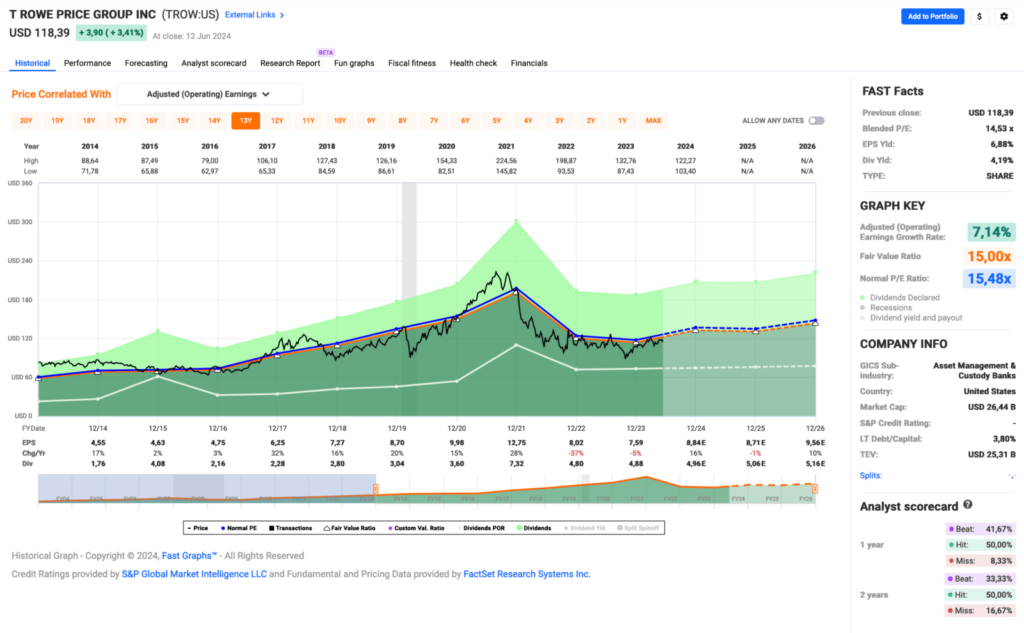 Watchlist im Juni 2024 - Fastgraphs Chart TROW