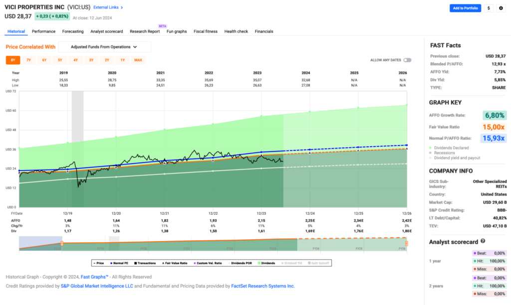 Watchlist im Juni 2024 - Fastgraphs Chart VICI