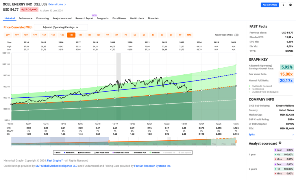 Watchlist im Juni 2024 - Fastgraphs Chart XCEL