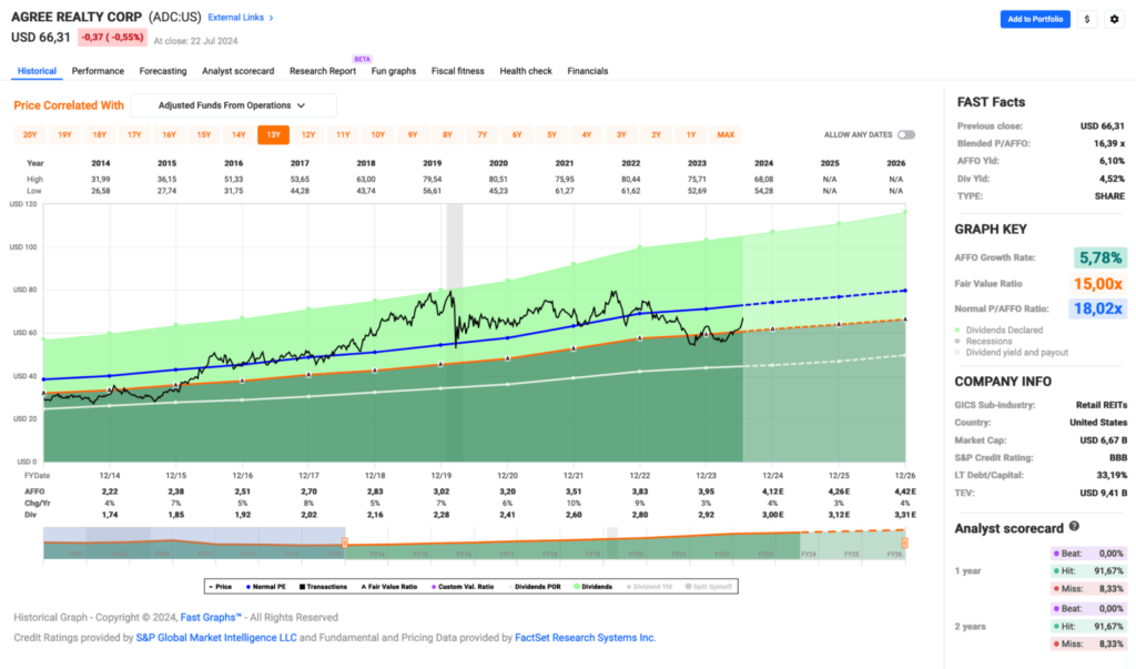 Fastgraphs Chart Juli 2024 - Kauf von Agree Realty