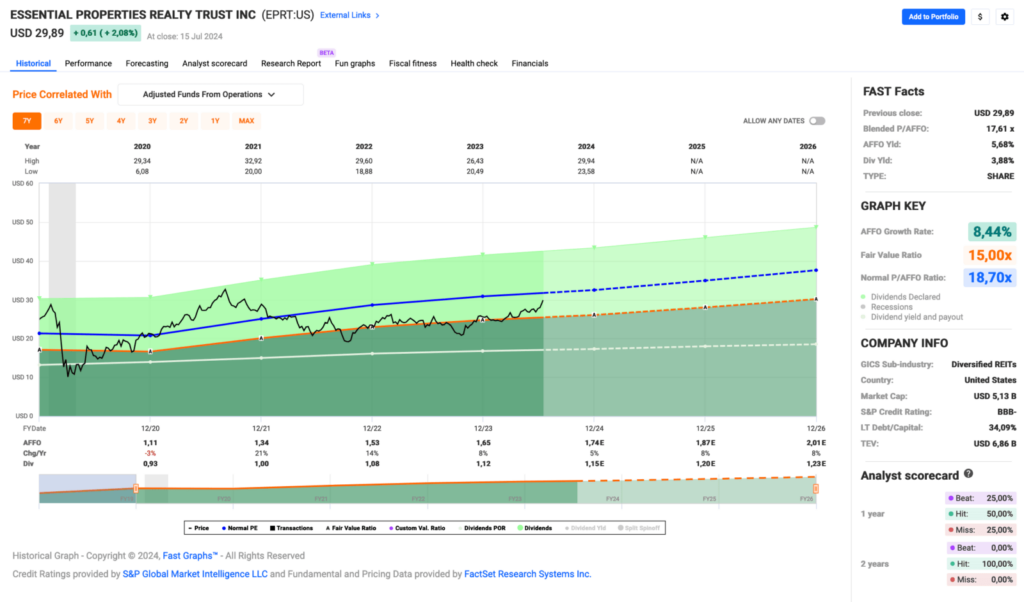 Fastgraphs Chart Juli 2024 - Kauf von Essential Properties