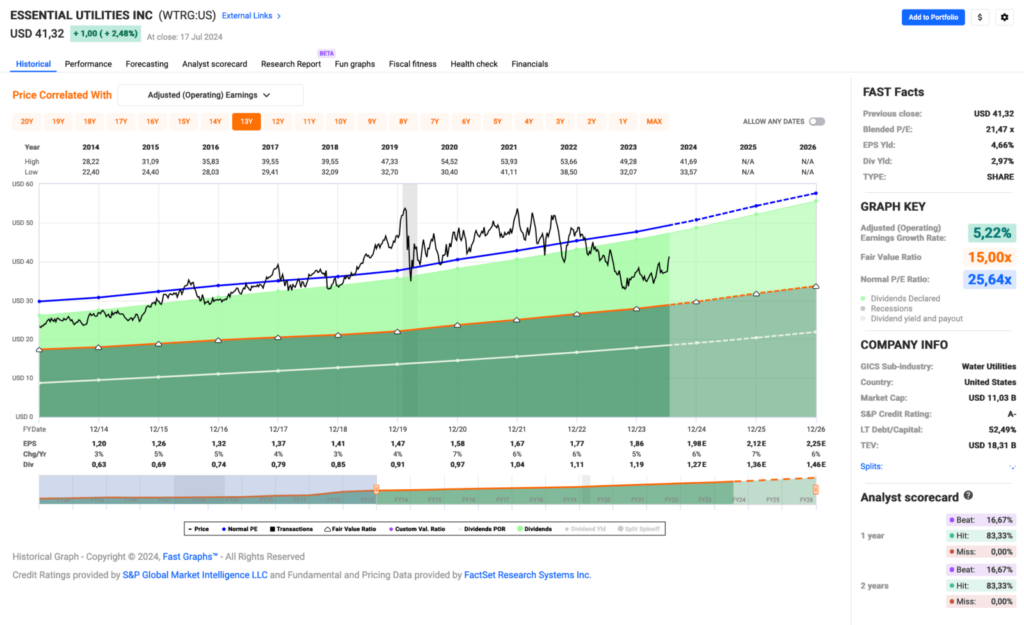 Fastgraphs Chart Juli 2024 - Kauf von Essential Utilities