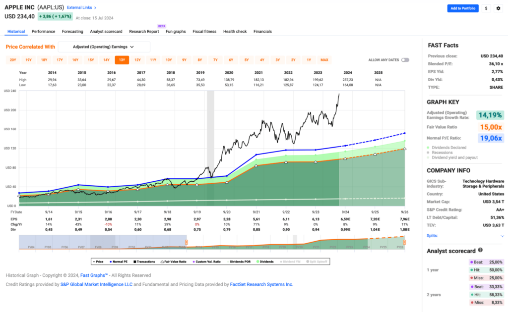 Fastgraphs Chart Juli 2024 - Verkauf von Apple