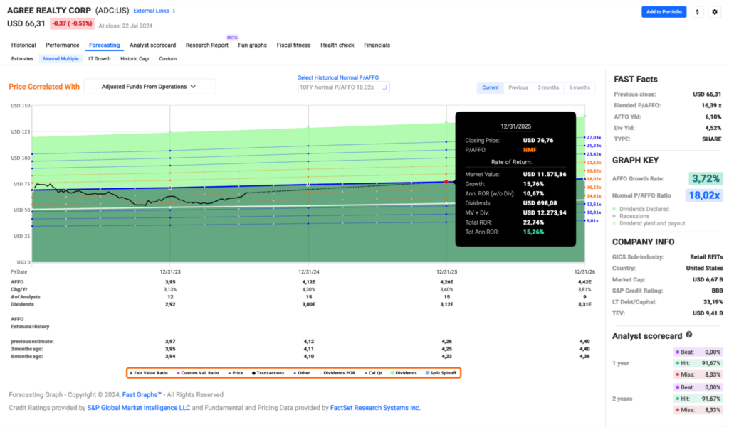 Fastgraphs Estimates Juli 2024 - Kauf von Agree Realty