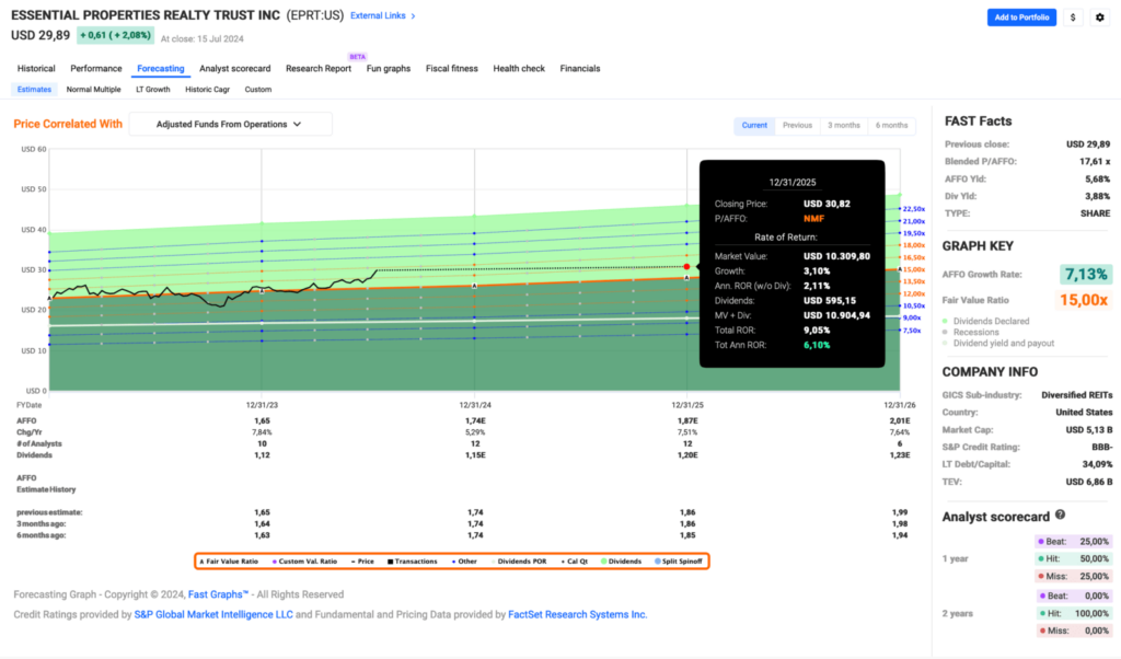 Fastgraphs Estimates Juli 2024 - Kauf von Essential Properties