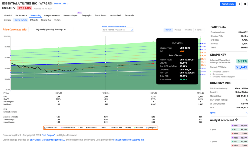 Fastgraphs Estimates Juli 2024 - Kauf von Essential Utilities