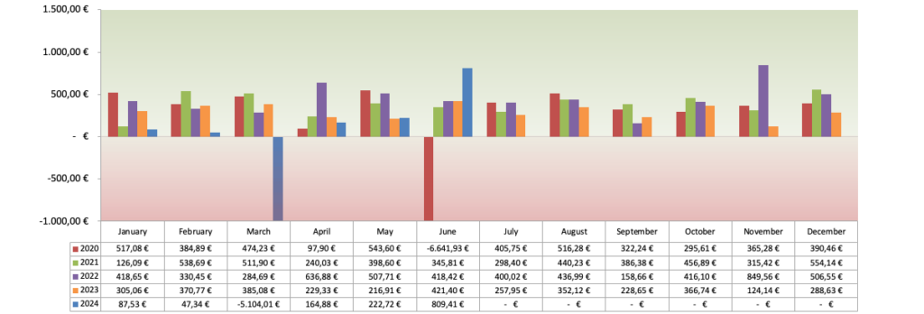 Optionsdepot & Einkommen durch den Optionshandel - Geschlossene Optionen Chart 2024