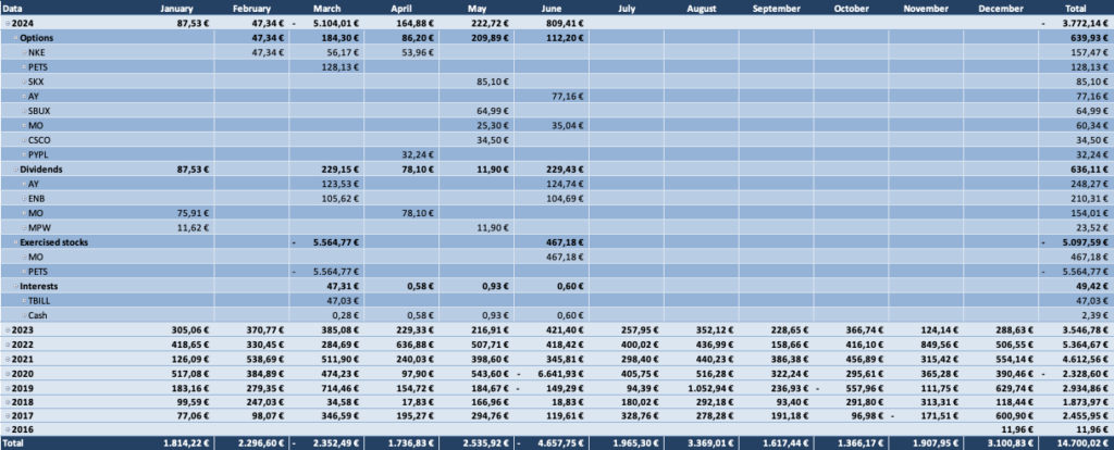 Optionsdepot & Einkommen durch den Optionshandel - Geschlossene Optionen Tabelle 2024