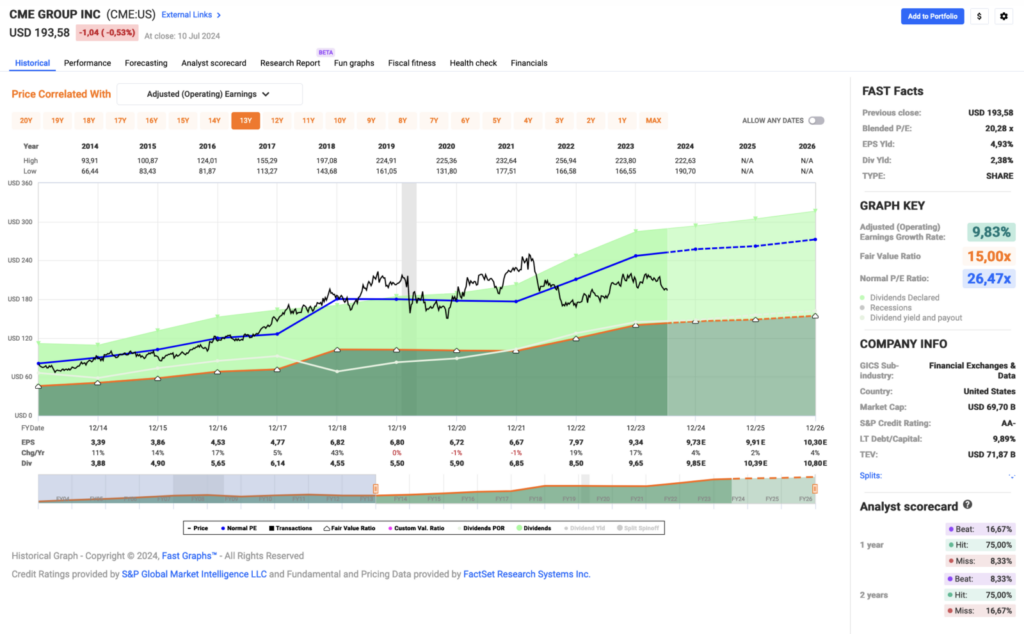 Watchlist im Juli 2024 - Fastgraphs Chart CME