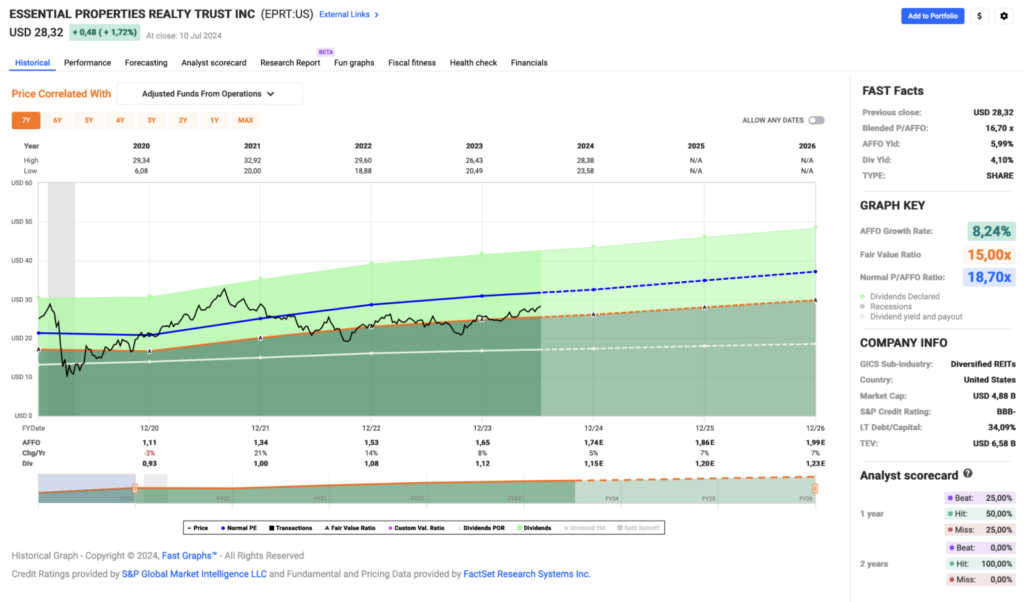 Watchlist im Juli 2024 - Fastgraphs Chart EPRT