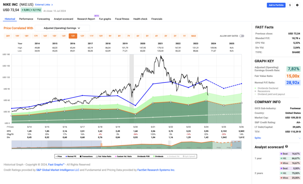 Watchlist im Juli 2024 - Fastgraphs Chart NKE