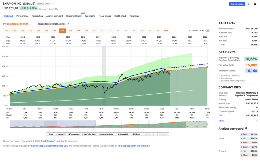 Watchlist im Juli 2024 - Fastgraphs Chart SNA