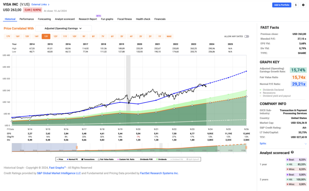 Watchlist im Juli 2024 - Fastgraphs Chart V