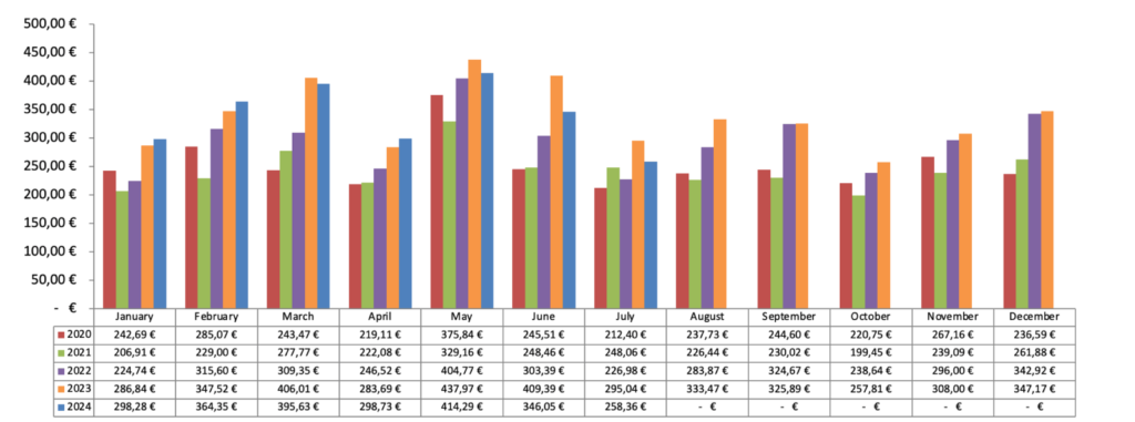 Dividenden Chart 2024 - Passives Einkommen mit Dividenden