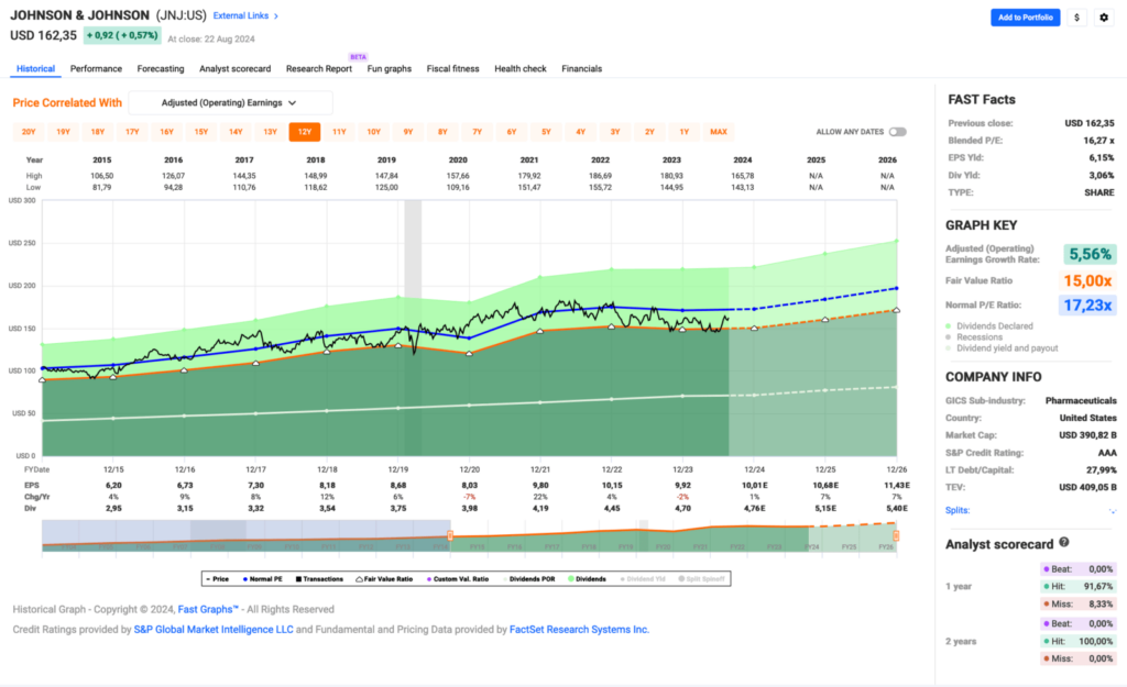 Fastgraphs Chart Juli 2024 - Kauf von Johnson & Johnson