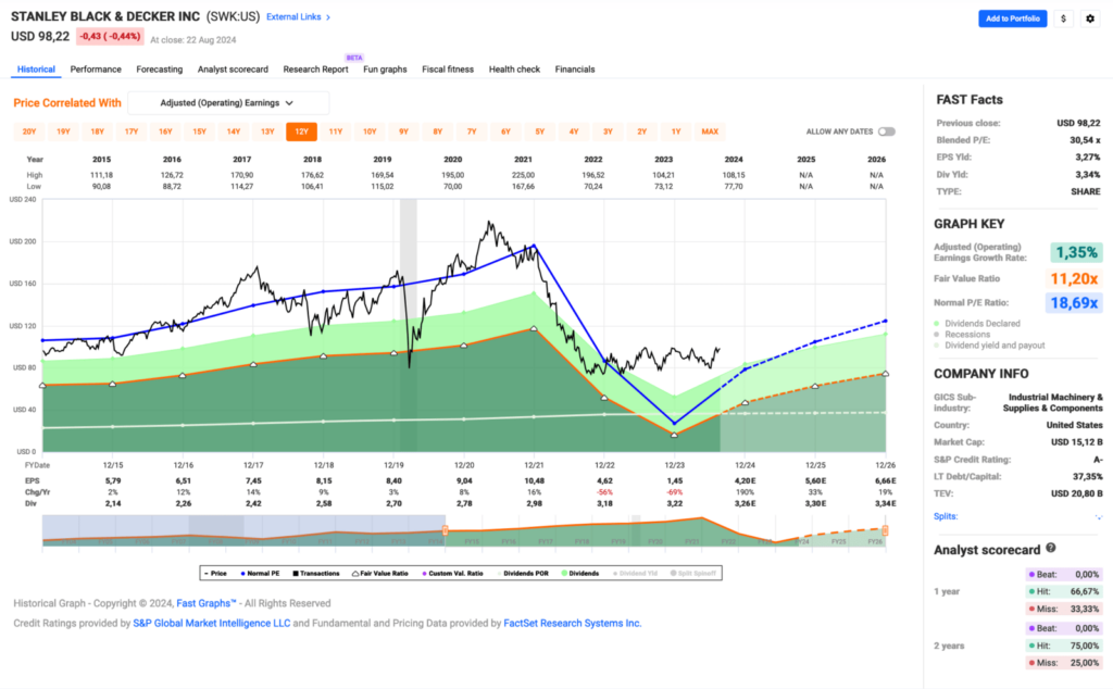 Fastgraphs Chart Juli 2024 - Verkauf von Stanley Black & Decker