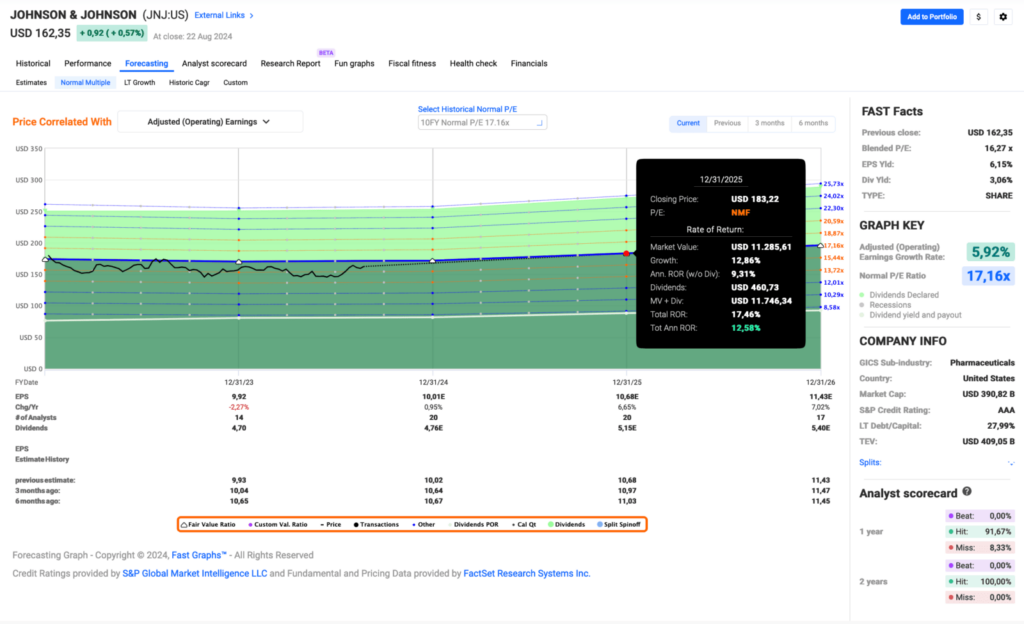 Fastgraphs Estimates Juli 2024 - Kauf von Johnson & Johnson