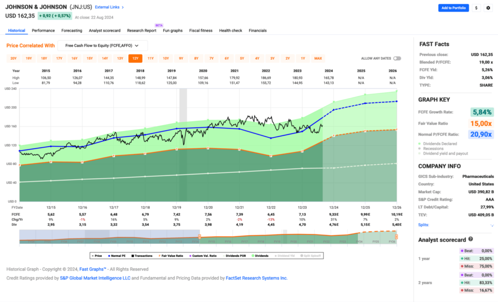 Fastgraphs FCF Juli 2024 - Kauf von Johnson & Johnson