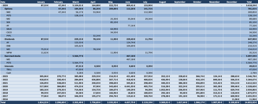 Optionsdepot & Einkommen durch den Optionshandel - Geschlossene Optionen Tabelle 2024