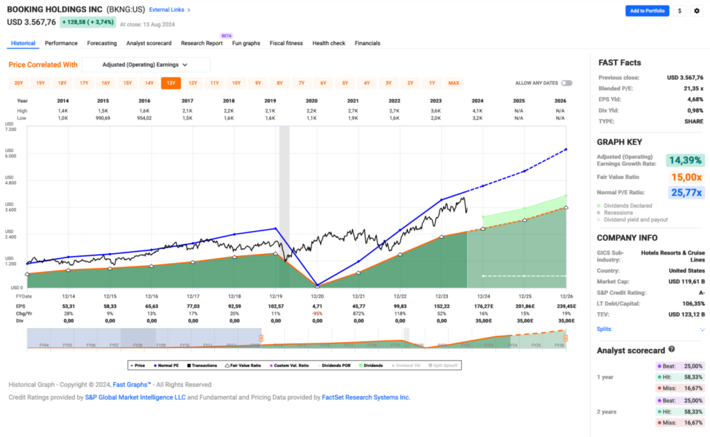 Watchlist im August 2024 - Fastgraphs Chart BKNG