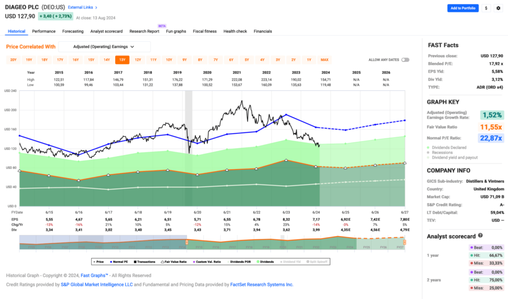 Watchlist im August 2024 - Fastgraphs Chart DEO